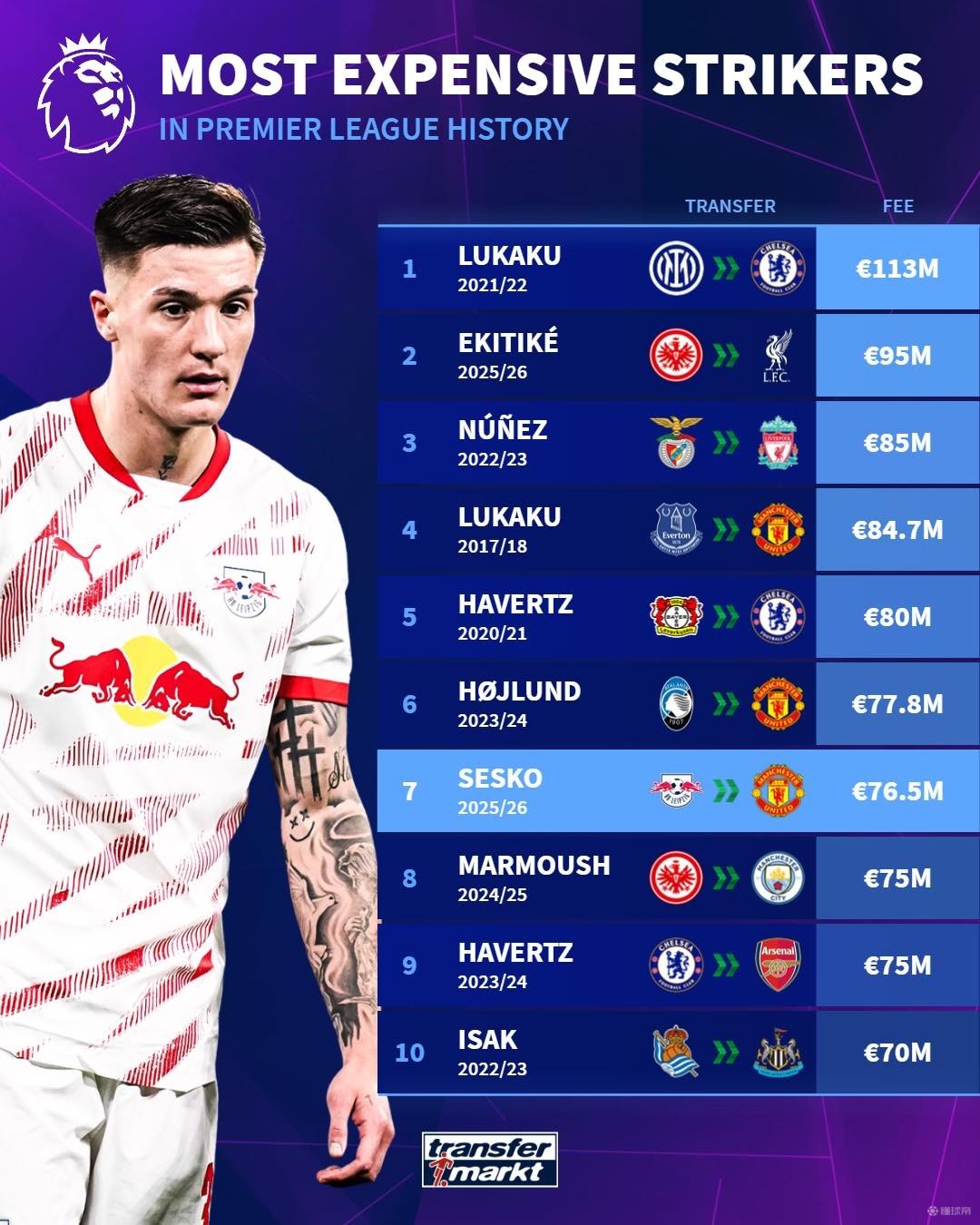 斯基拉：罗马已与曼联达成协议，将以2200万欧元签下桑乔